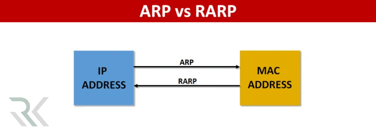 Reverse ARP یا RARP