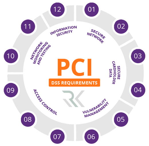 اصول و الزامات استاندارد PCI DSS