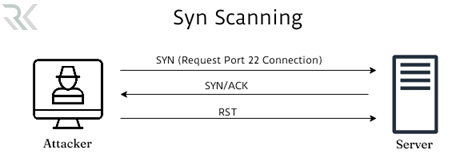 SYN Scan