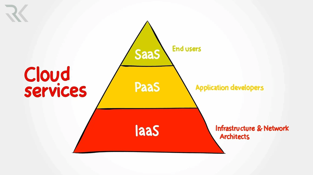 تفاوت و مقایسه SaaS، PaaS و IaaS