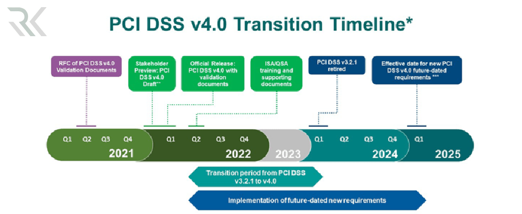 TimeLineOfPCI DSS min e1740377124188