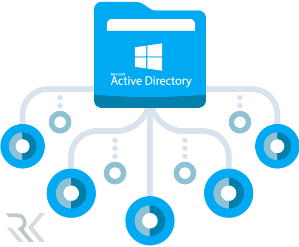 ActiveDirectory min