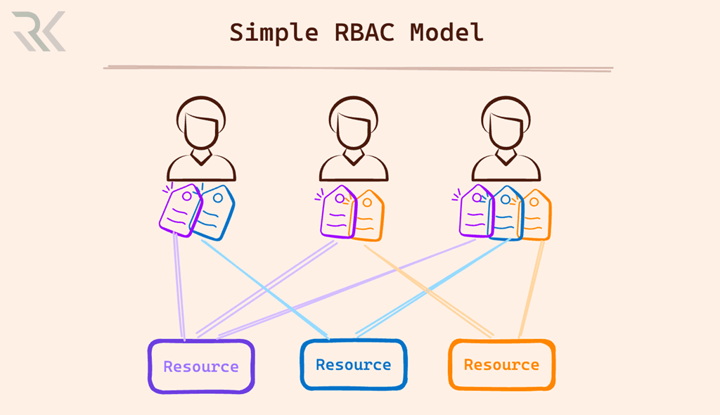 Role-Based Access Control