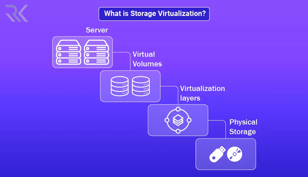 Storage Virtualization