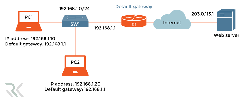 WhatIsDefaultGateway min e1741690492604