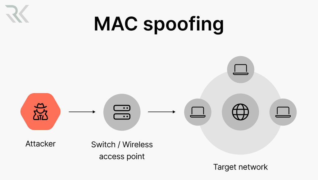 HowMAC SpoofingWorks min