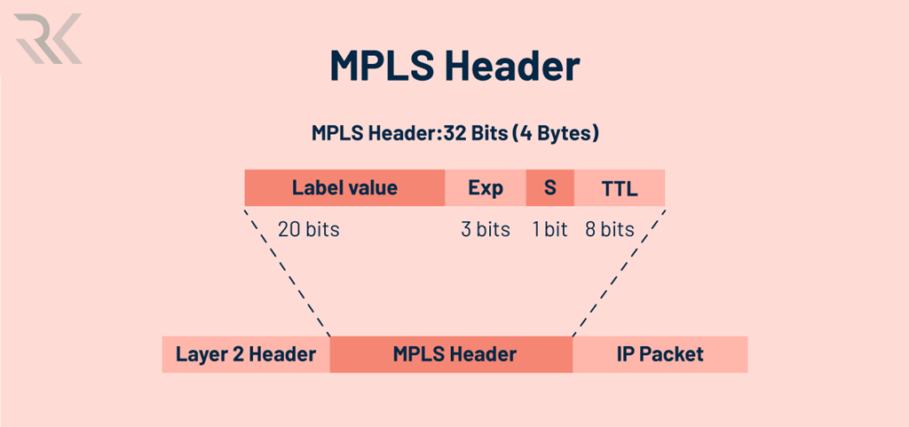 MPLS Label min
