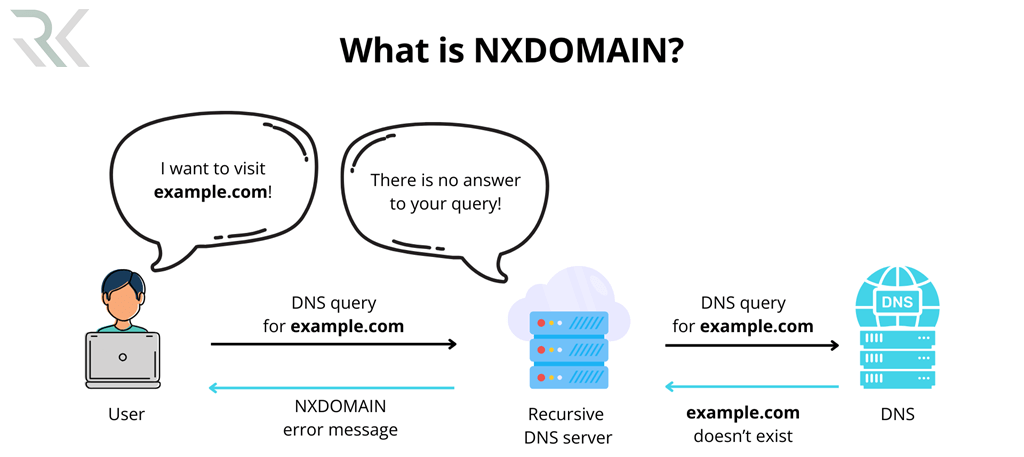 NXDOMAIN min e1744011564859
