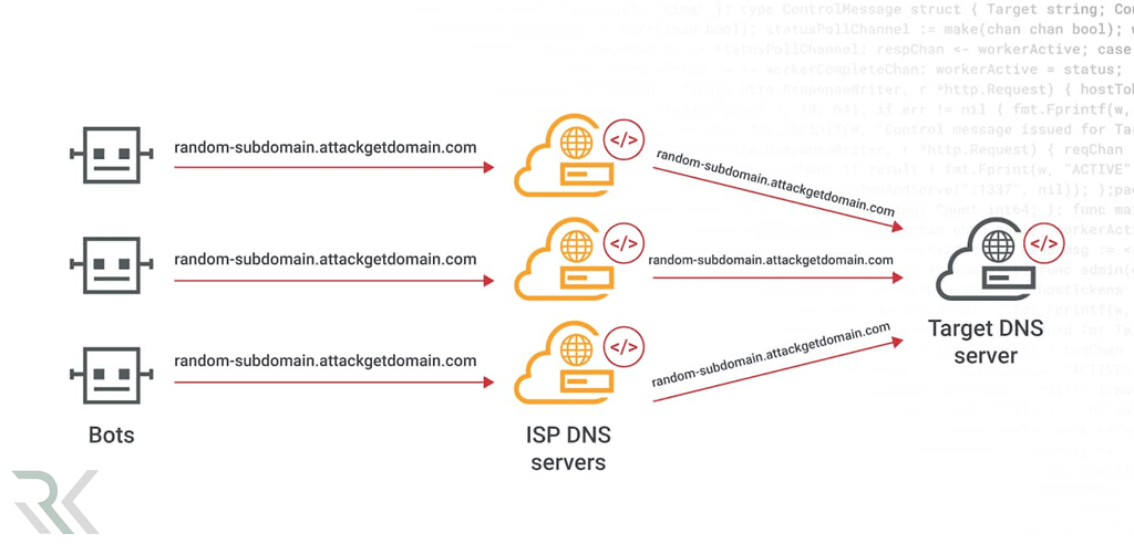RandomSubdomain min