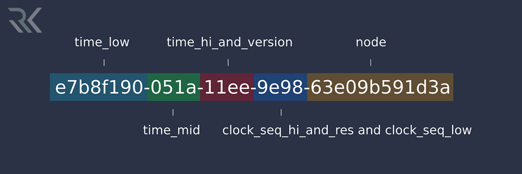 UUID min
