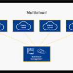 Multicloud min
