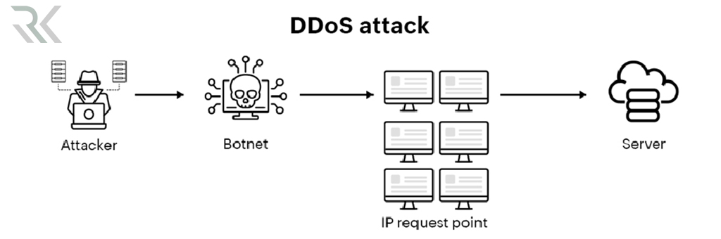 حمله DDoS