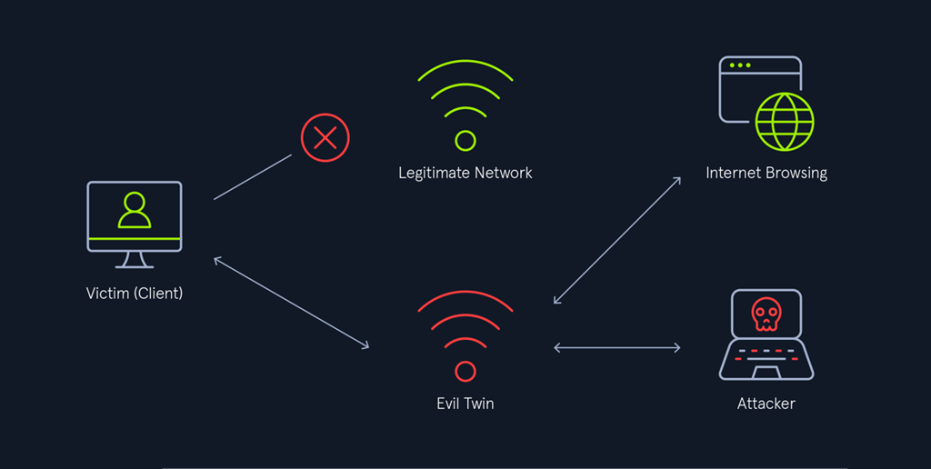 ایجاد شبکه Wi-Fi جعلی Evil Twin Attack