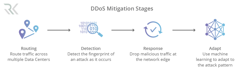 مراحل کلی Mitigation یک حمله DDoS