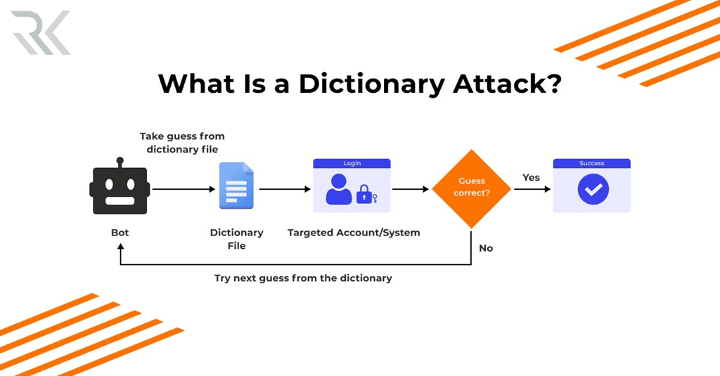 Dictionary Attack