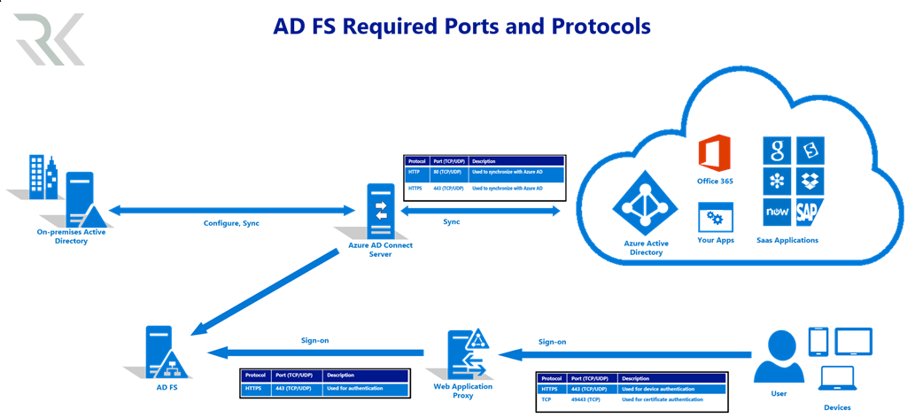 Microsoft Active Directory Federation Services (ADFS)