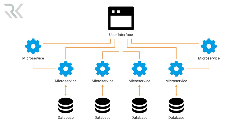 
How Microservices Dose Work