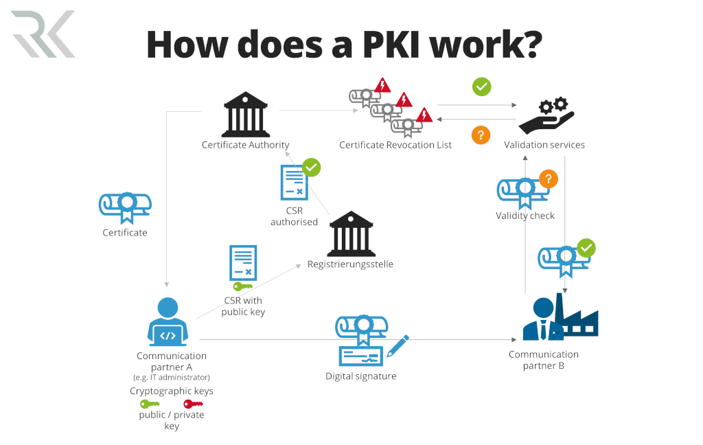 How PKI dose Work