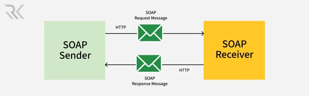 SOAP