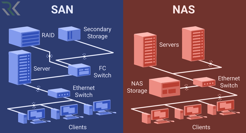 NAS/Storage