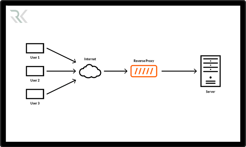 پراکسی معکوس یا Reverse Proxy چیست و چه تفاوتی با Forward Proxy دارد؟