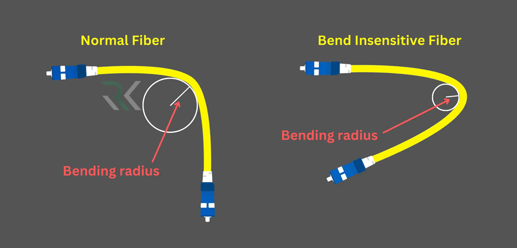 همهچیز درباره اجرای کابلکشی استاندارد زمینی فیبر نوری – خدمات کابلکشی فیبر نوری 5 رعایت شعاع خمش مجاز کابلها