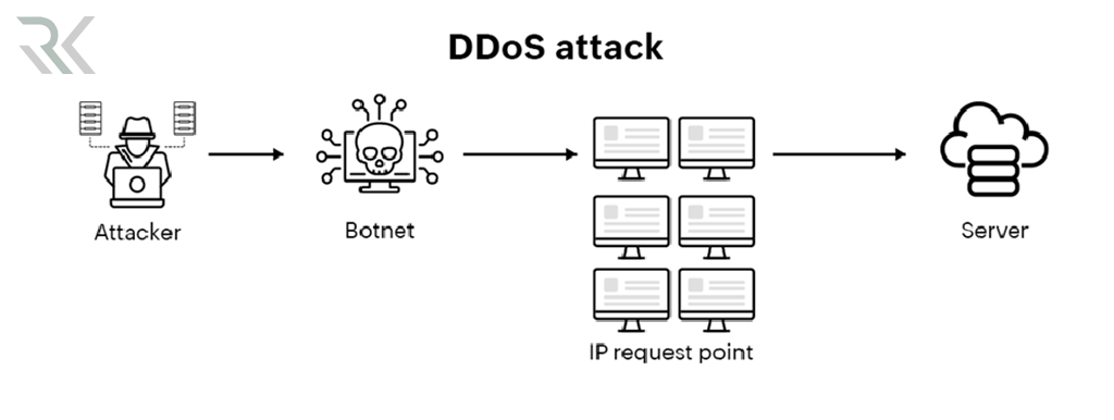 ۳. حملات DDoS (Distributed Denial of Service)