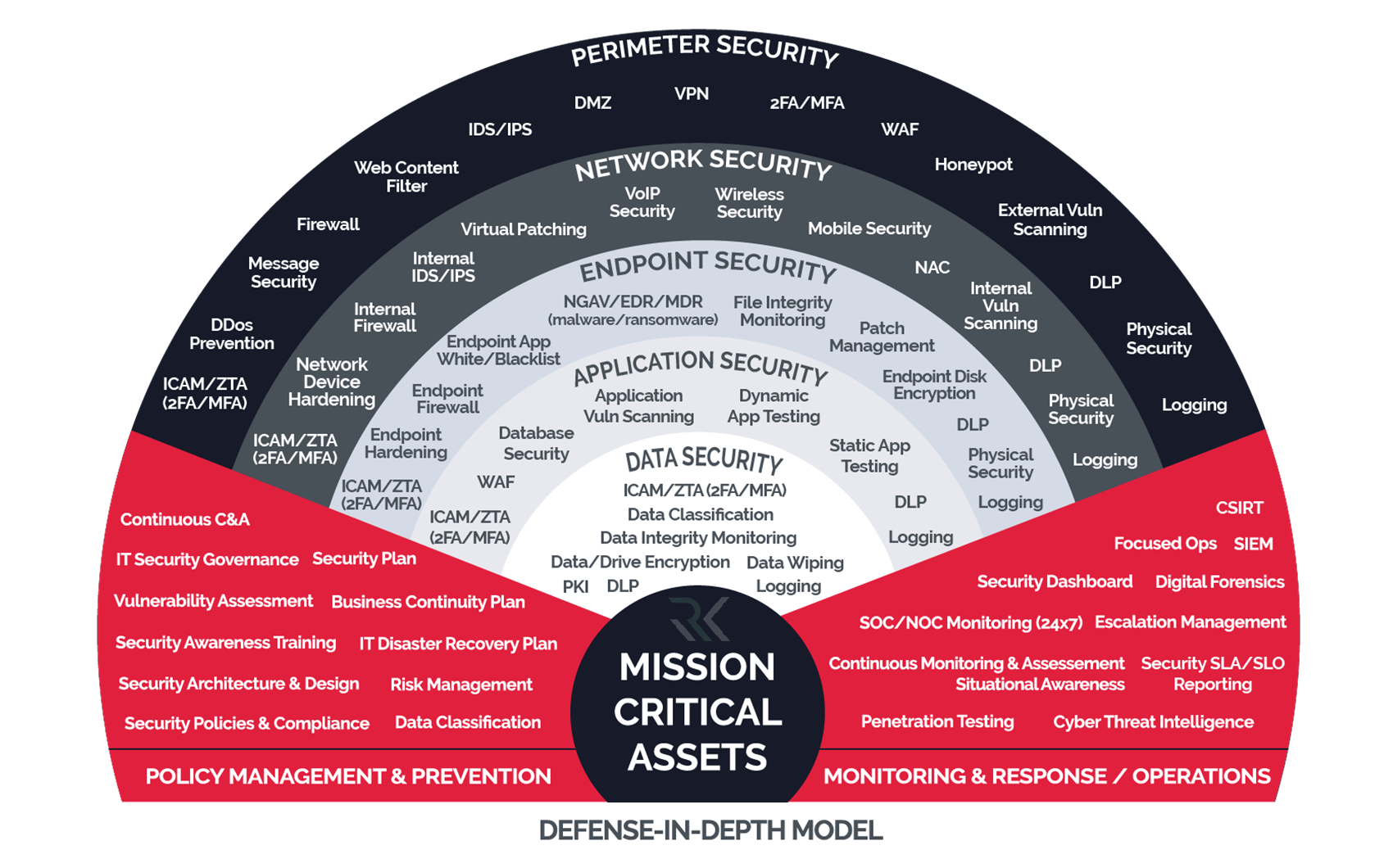 اصول و لایه‌های دفاع در عمق