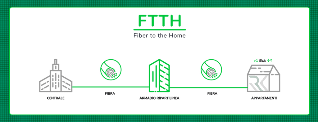 اجرای GPON و FTTH؛ راهکاری مطمئن برای شبکههای پرسرعت 3 FTTH چیست؟