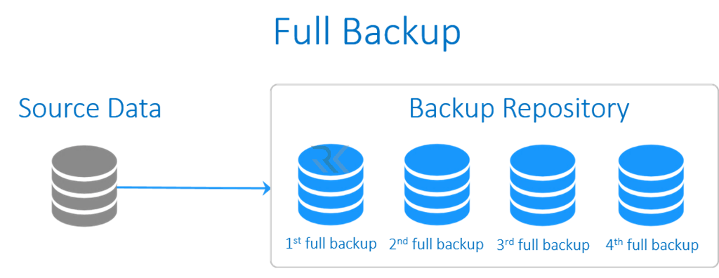 بک‌آپ کامل (Full Backup)