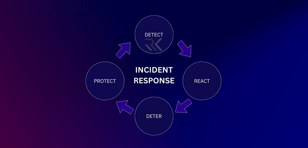 پاسخ به حادثه (Incident Response) چیست و چه کاربردی برای سازمانها دارد؟ 2 چرخه و مراحل Incident Response