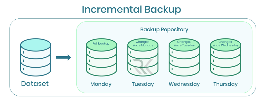بک‌آپ افزایشی (Incremental Backup)