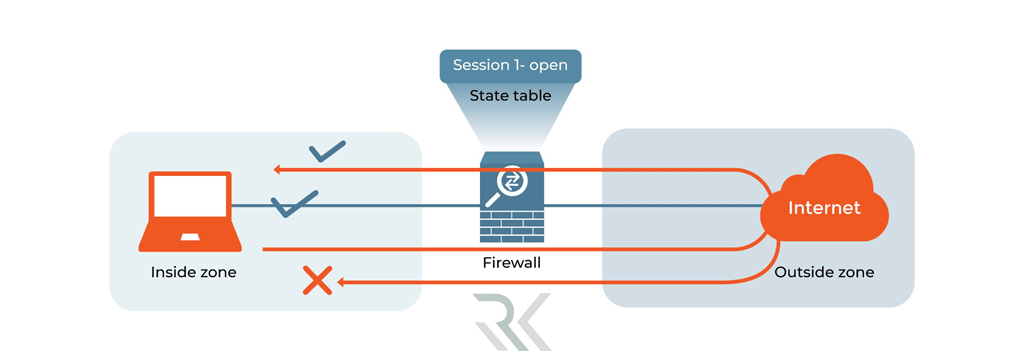 فایروال چیست و چگونه امنیت شبکه را تضمین میکند؟ راهنمای جامعه فایروال برای سازمانها 1 بازرسی وضعیت (Stateful Inspection)