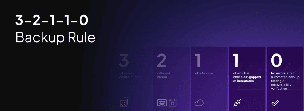 معرفی قانون طلایی 3‑2‑1‑1‑0