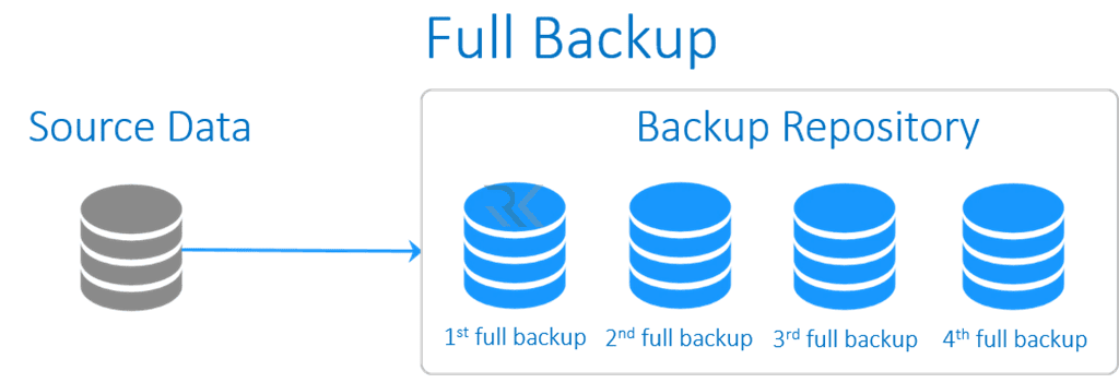 بکاپ کامل (Full Backup)