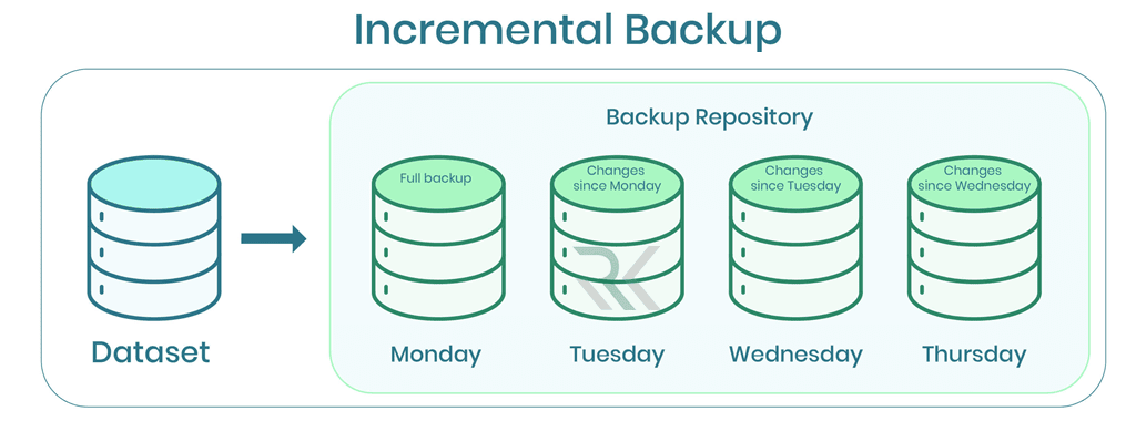 بکاپ افزایشی (Incremental Backup)