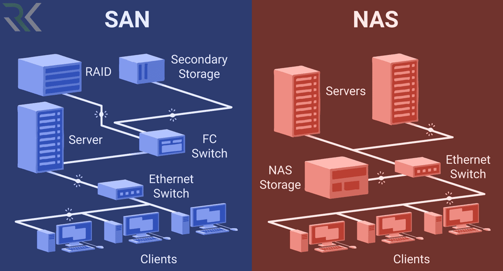 تجهیزات ذخیره‌سازی NAS و SAN