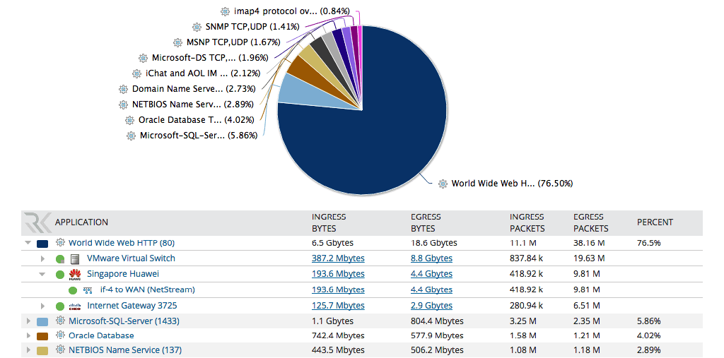 NTA (NetFlow Traffic Analyzer)