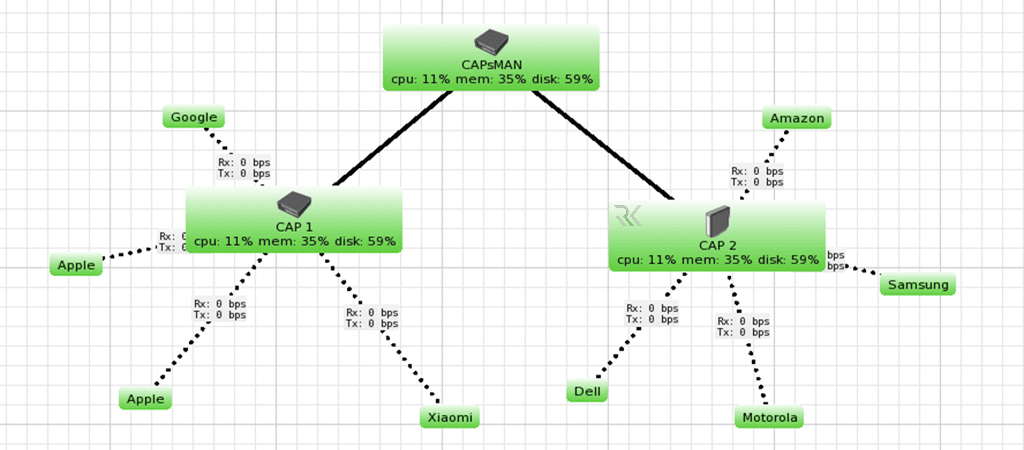 نمایش گرافیکی و نقشه شبکه (Network Map)