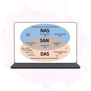تأمین تجهیزات سرور شبکه در زنجان | فروش، نصب و پشتیبانی تخصصی 26 SAN/NAS