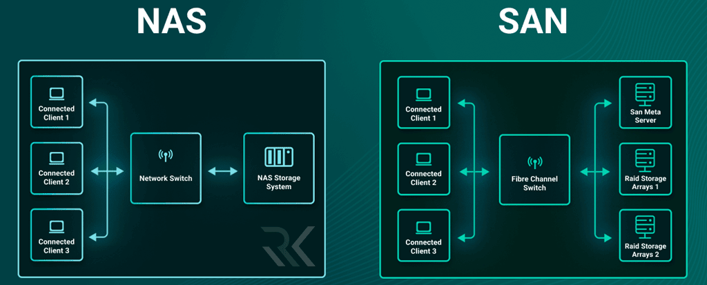 ذخیره‌سازی شبکه‌ای (Network Storage/NAS و SAN)