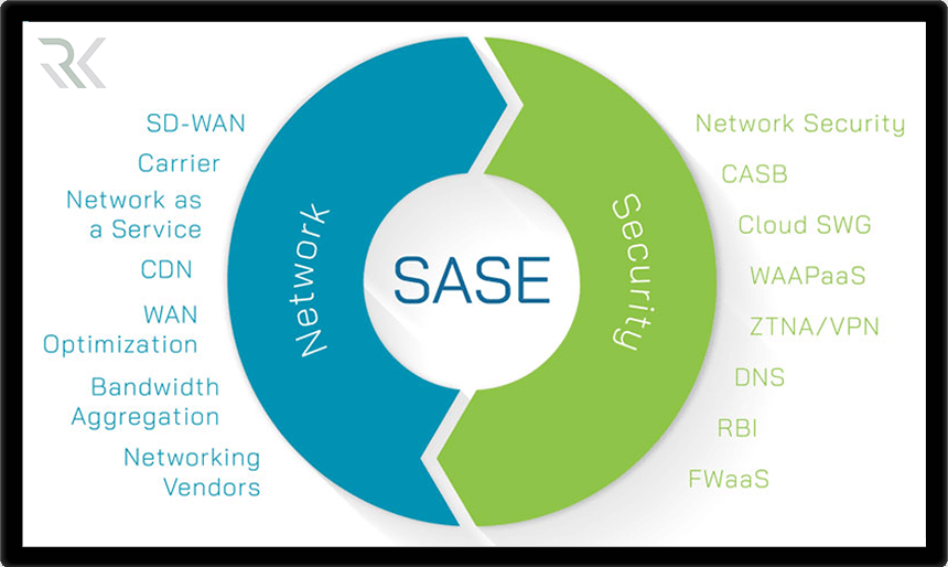 SASE چیست و چگونه امنیت ابری را متحول میکند؟