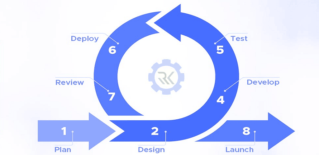 چرخه عمر توسعه نرمافزار (SDLC) چیست و چرا در مهندسی نرمافزار اهمیت دارد؟ 8 مدل چابک (Agile Model)