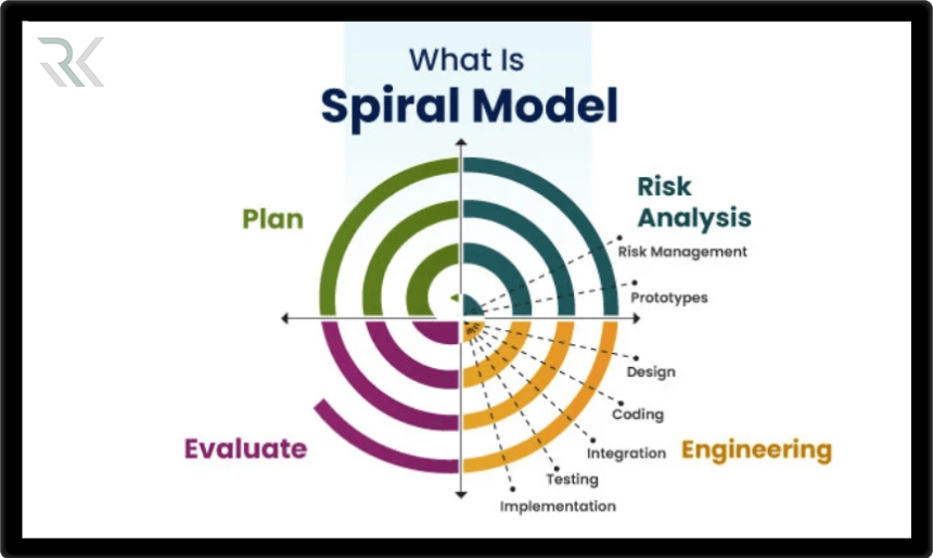 مدل مارپیچ (Spiral Model) چیست و چگونه در توسعه نرم‌افزار کمک می‌کند؟