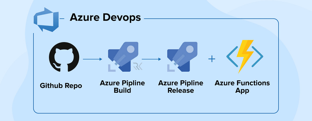 Azure DevOps