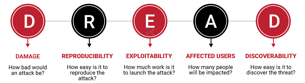 مدلسازی تهدید (Threat Modeling) چیست و چه کاربردی در امنیت سایبری دارد؟ 5 DREAD (Damage, Reproducibility, Exploitability, Affected Users, Discoverability)