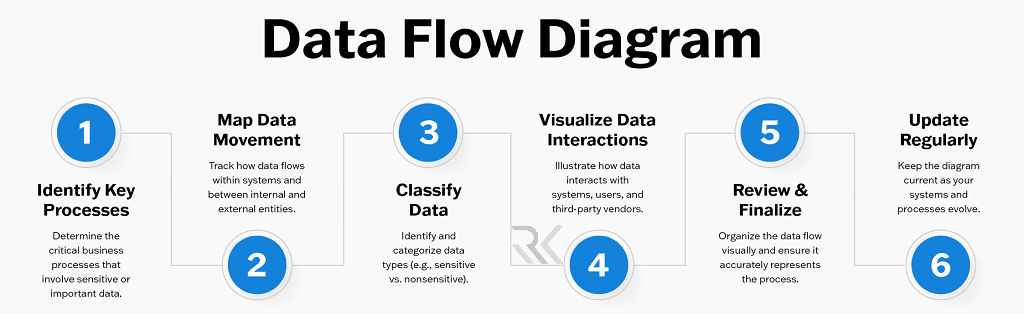 مدلسازی تهدید (Threat Modeling) چیست و چه کاربردی در امنیت سایبری دارد؟ 3 طراحی و ترسیم نمودار جریان داده (DFD)