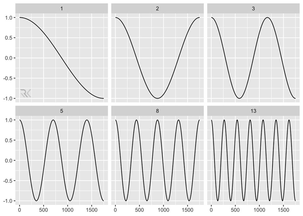 روش DCT (Discrete Cosine Transform)