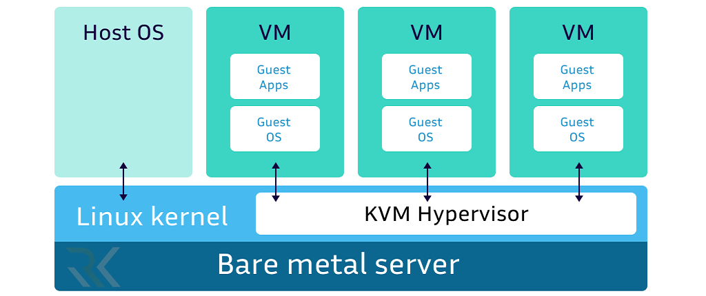 مجازیساز KVM چیست و چه تفاوتی با VMware Workstation دارد؟ 3 نقش Hypervisor در KVM