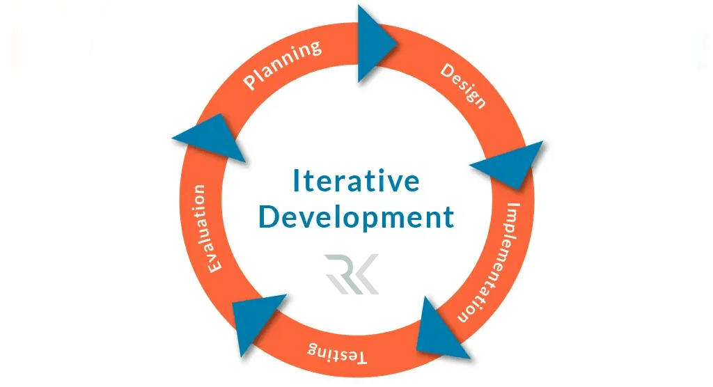 توسعه سریع نرمافزار (RAD) چیست و کجا کاربرد دارد؟ 2 توسعه تکرارشونده (Iterative Development)